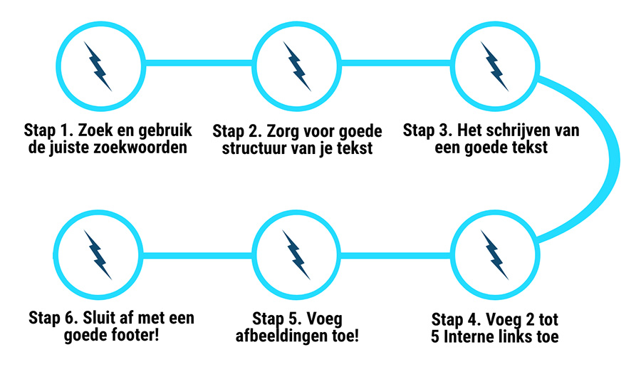 6 stappen voor een goede blog