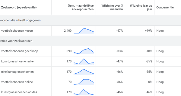 Google Keyword planner - voetbalschoenen kopen